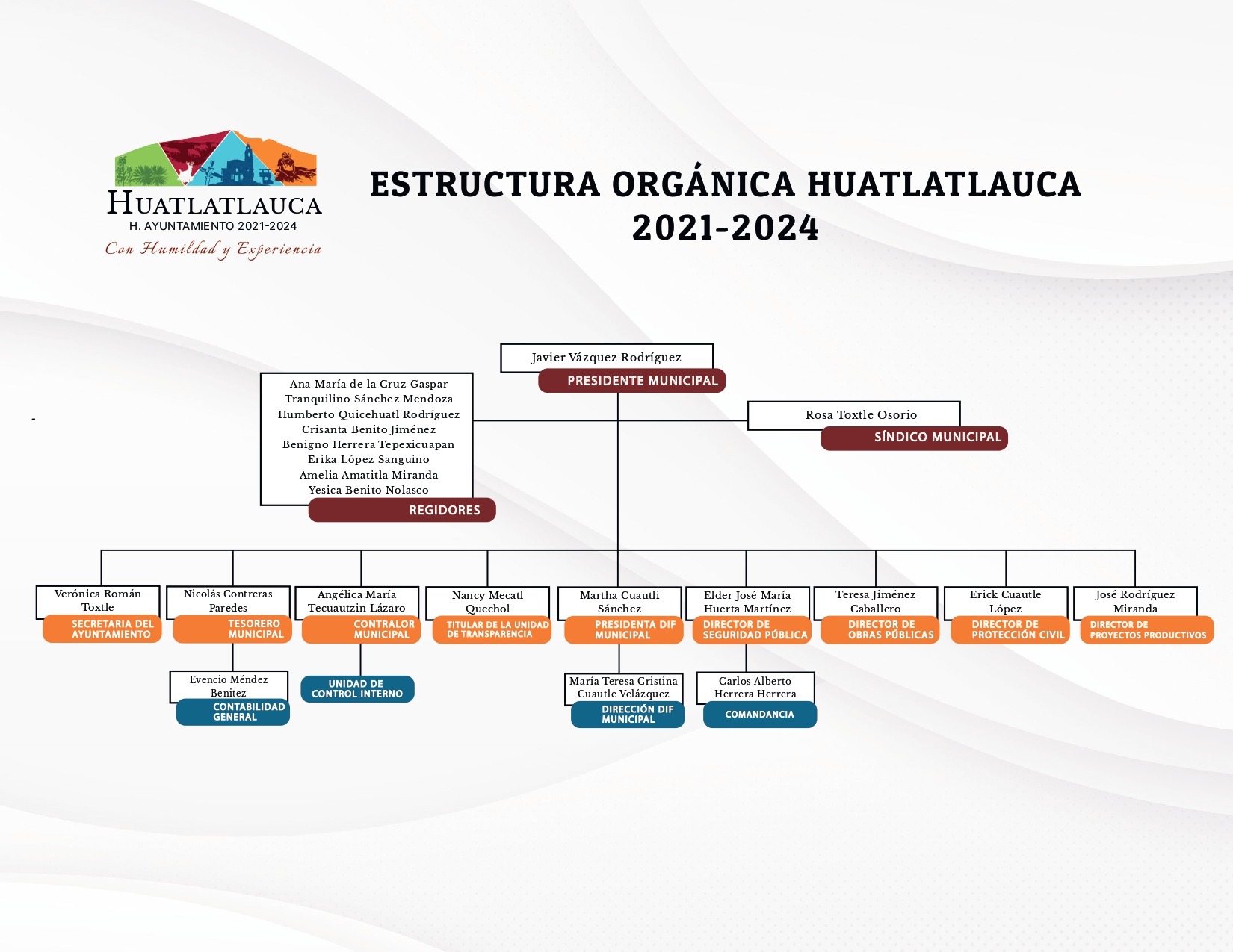 Organigrama Huatlatlauca